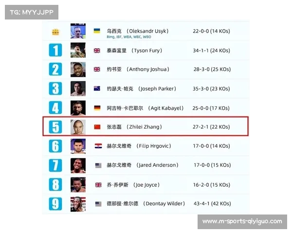 世界拳击组织调整排名规则 张志磊迎来排名新机遇 世界拳击组织调整排名规则 张志磊迎来排名新机遇