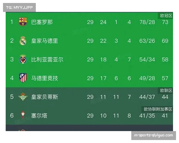 皇马主场攻防数据：14主场12胜2负86%胜率的统治力分析